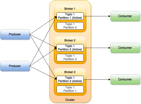 Apache Kafka Diagram
