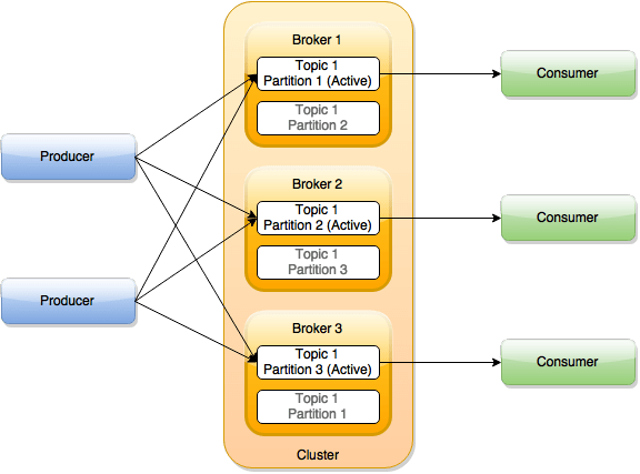 Apache Kafka Diagram